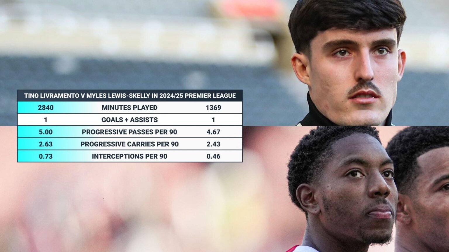 Arsenal ‘line up’ Man City hijack in £60m move for Newcastle ‘top asset’